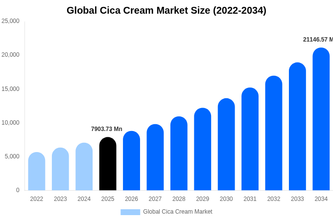 Global Cica Cream Market Size, Trends & Forecast Analysis (2026-2034)