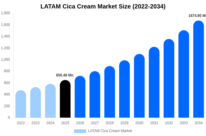 LATAM Cica Cream Market Size, Trends & Forecast Analysis (2026-2034)
