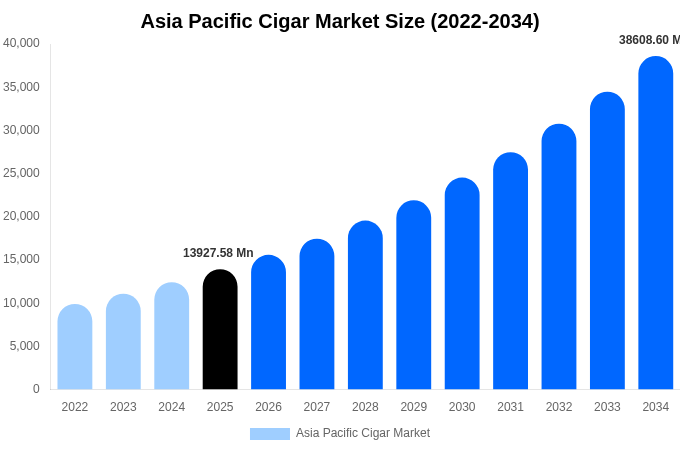 Asia Pacific Cigar Market Size, Share & Growth Analysis By [2034]