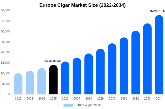 Europe Cigar Market Size Report By 2034