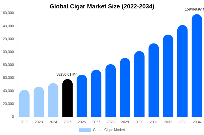 Global Cigar Market Size, Trends & Forecast Analysis (2026-2034)