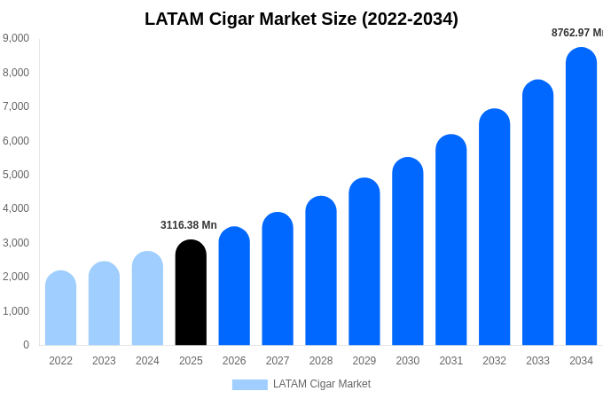 LATAM Cigar Market Size, Share Report By 2034