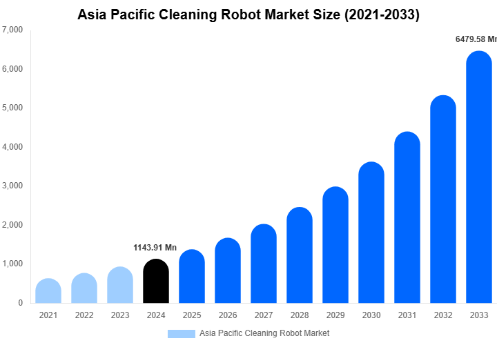 Asia Pacific Cleaning Robot Market Size & Share Report By 2033