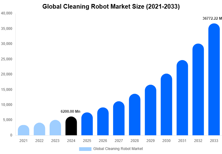 Global Cleaning Robot Market Size, Share & Growth Analysis By [2033]