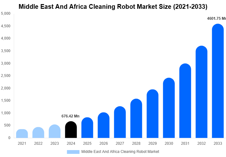 Middle East And Africa Cleaning Robot Market Size Report By 2033