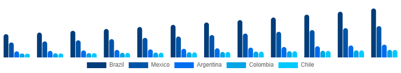 LATAM Cleaning Services Market Country 2025-2033