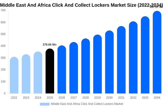 Middle East And Africa Click And Collect Lockers Market Size Report By 2034