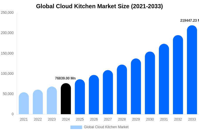 Global Cloud Kitchen Market Size, Share Report By 2033