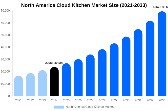 North America Cloud Kitchen Market Size, Share & Growth Report By 2033