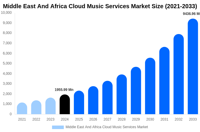 Middle East And Africa Cloud Music Services Market Size & Share Report By 2033