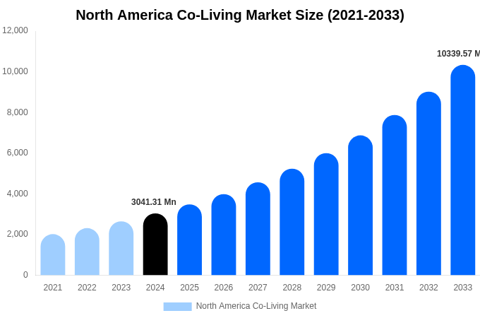 North America Co-Living Market Size, Share Report By 2033