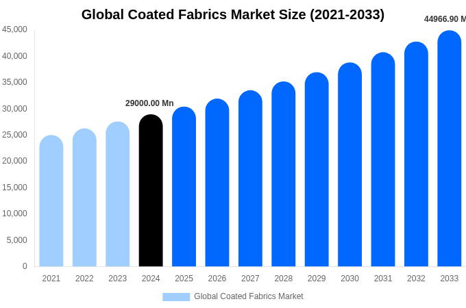 Global Coated Fabrics Market Size, Share Report By 2033