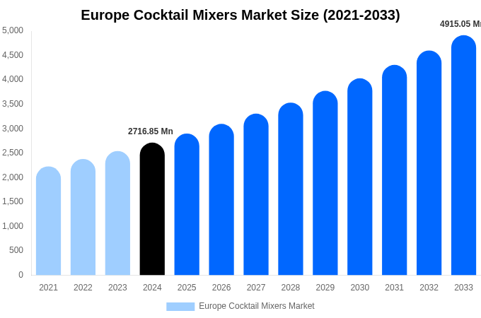 Europe Cocktail Mixers Market Size & Share Report By 2033