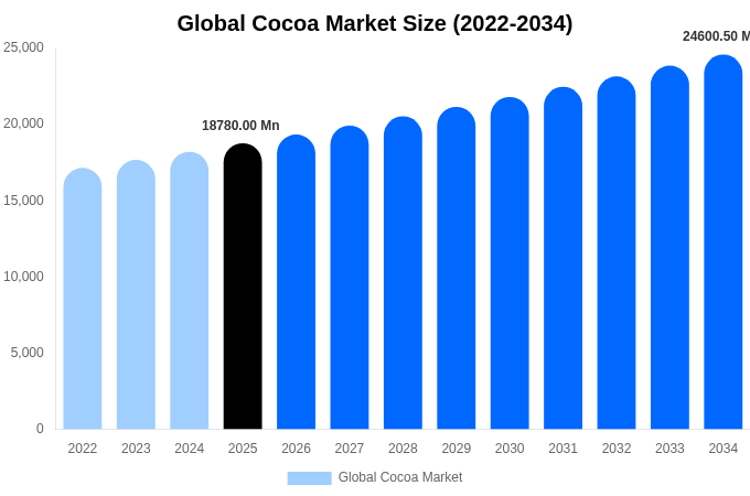 Global Cocoa Market Size, Share Report By 2034
