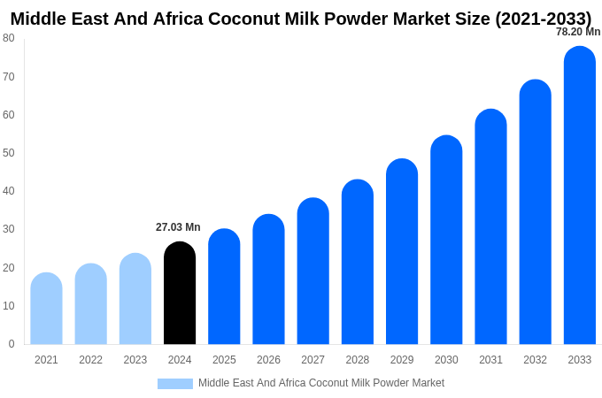 Middle East And Africa Coconut Milk Powder Market Size, Share & Trends Report By 2033