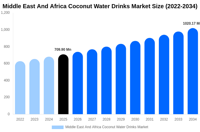Middle East And Africa Coconut Water Drinks Market Size, Share & Growth Analysis By [2034]