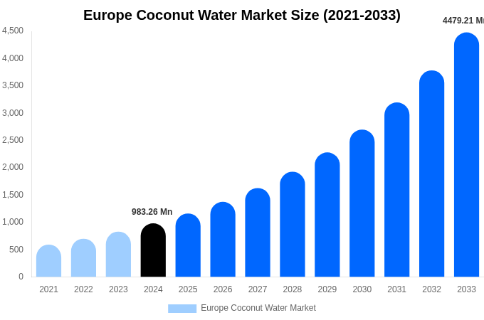 Europe Coconut Water Market Size, Share & Growth Report By 2033