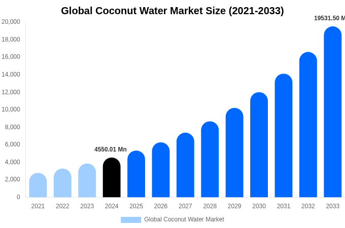 Global Coconut Water Market Size, Share & Growth Report By 2033