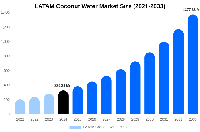 LATAM Coconut Water Market Size, Share & Growth Report By 2033