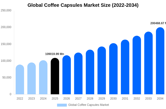 Global Coffee Capsules Market Size, Share & Growth Report By [2034]