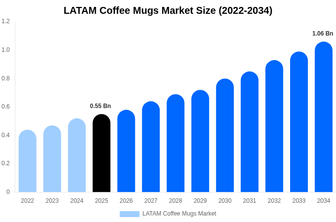 中南米 コーヒーマグ市場 市場規模・シェアレポート 2034年まで