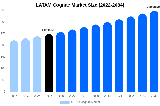 LATAM Cognac Market Size, Share & Growth Report By [2034]