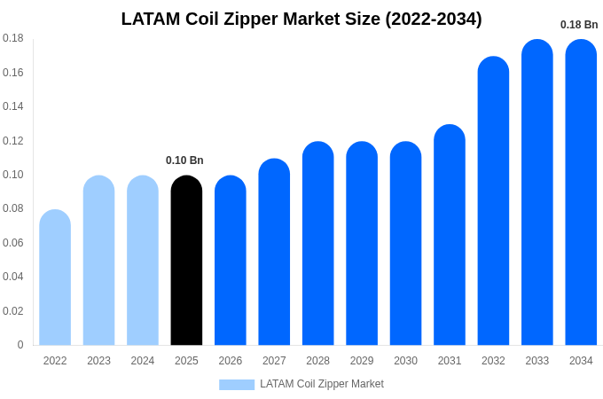 LATAM Coil Zipper Market Size, Share & Trends Report By 2034