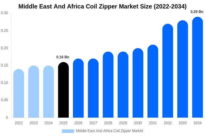 Middle East And Africa Coil Zipper Market Size Report By 2034