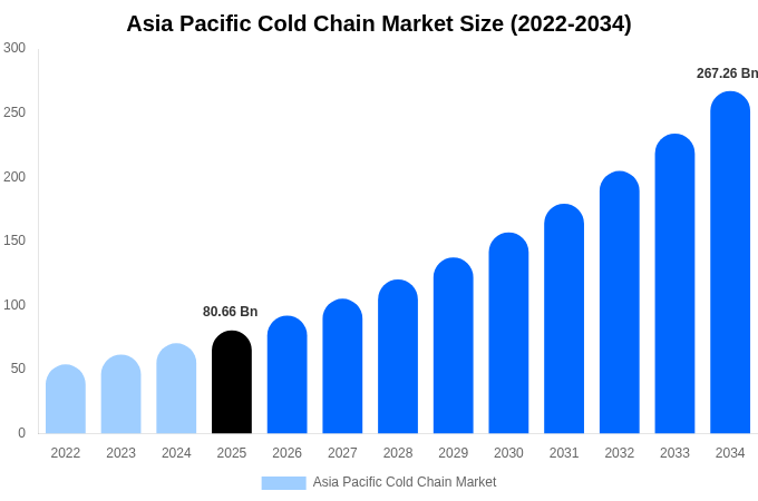 Asia Pacific Cold Chain Market Size & Share Report By 2034