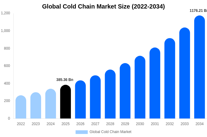 Global Cold Chain Market Size, Share Report By 2034
