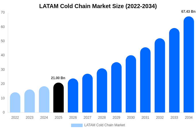 LATAM Cold Chain Market Size, Share & Growth Report By 2034