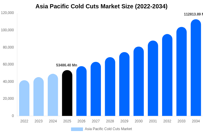 Asia Pacific Cold Cuts Market Size, Share & Growth Report By 2034
