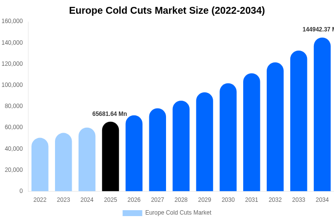 Europe Cold Cuts Market Size, Share & Growth Analysis By [2034]