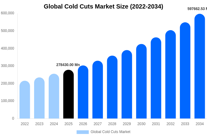 Global Cold Cuts Market Size & Share Report By 2034