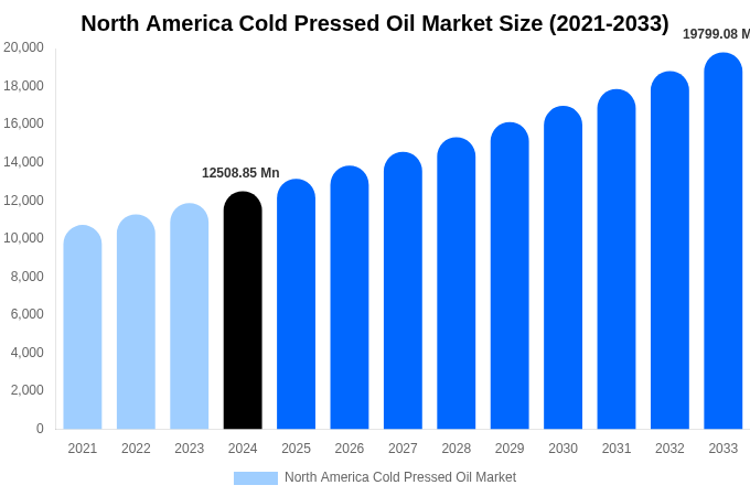 North America Cold Pressed Oil Market Size Report By 2033