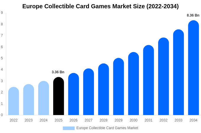 Europe Collectible Card Games Market Size, Share & Growth Report By 2034