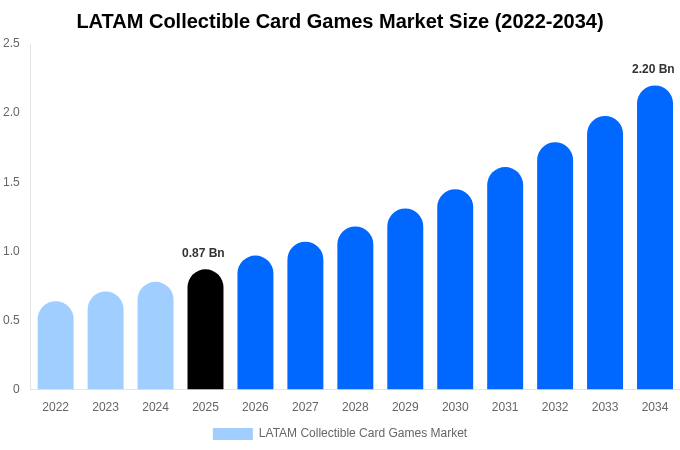 LATAM Collectible Card Games Market Size, Share & Growth Report By [2034]