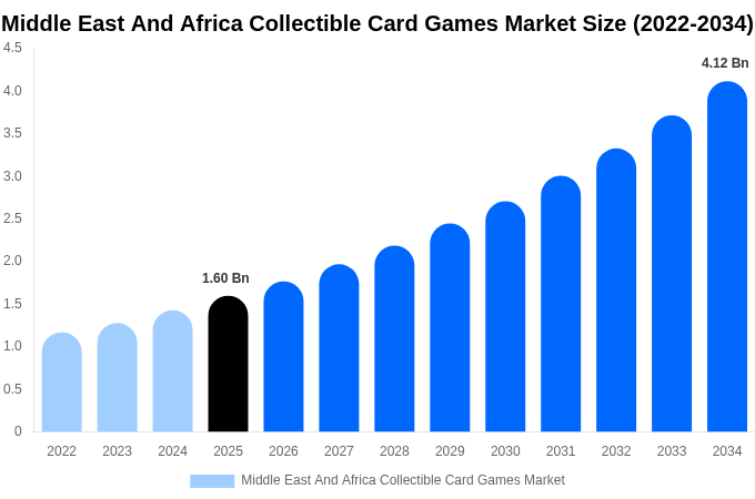 Middle East And Africa Collectible Card Games Market Size, Share & Growth Report By 2034