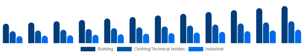 Colombia Active Insulation Market Application 2025-2033