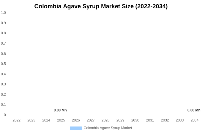 Colombia Agave Syrup Market Size, Share & Growth Report By [2034]