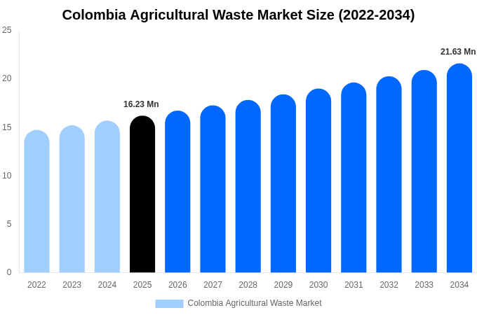 コロンビア 農業廃棄物市場 市場規模・シェア・成長レポート [2034年まで]