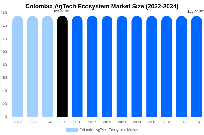 Colombia AgTech Ecosystem Market Size, Share & Trends Report By 2034