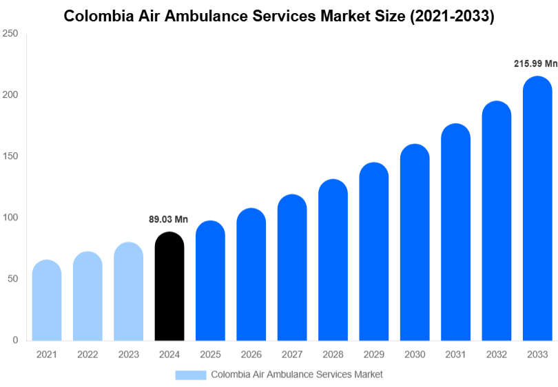 Colombia Air Ambulance Services Market Size, Trends & Forecast Analysis (2025-2033)