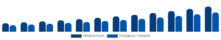 Colombia Air Ambulance Services Market Service Model 2025-2033