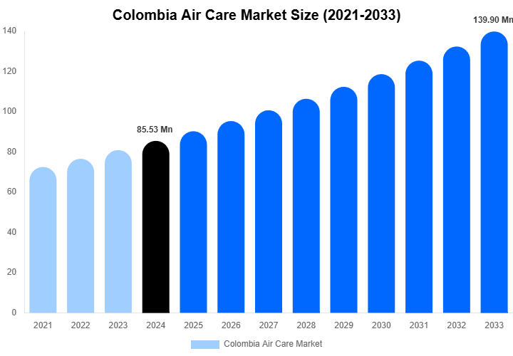 Colombia Air Care Market Size Report By 2033
