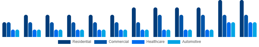 Colombia Air Purifiers Market Application 2025-2033