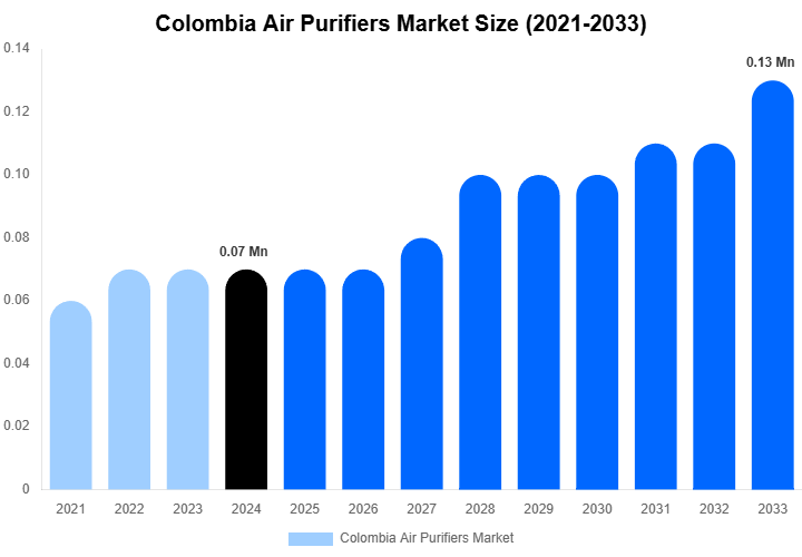 Colombia Air Purifiers Market Forecast Analysis (2025-2033)