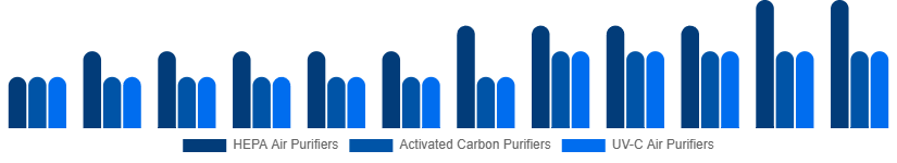 Colombia Air Purifiers Market Type 2025-2033