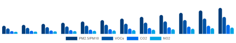 Colombia Air Quality Monitoring System Market Pollutant 2025-2033