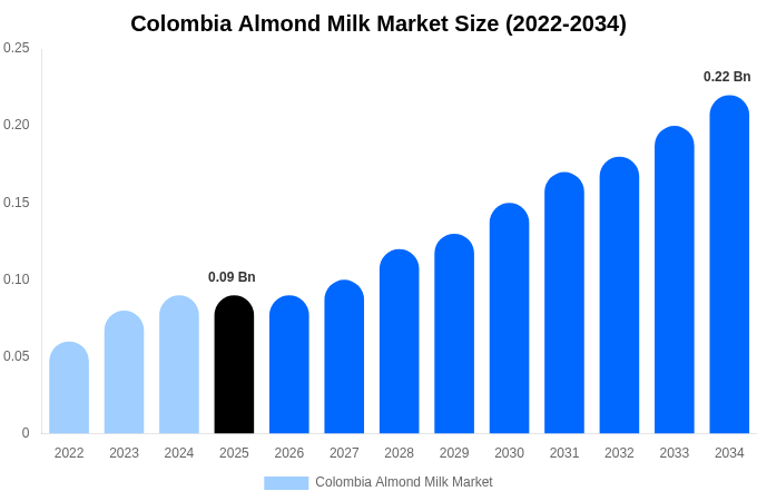 Colombia Almond Milk Market Size, Share & Trends Report By 2034
